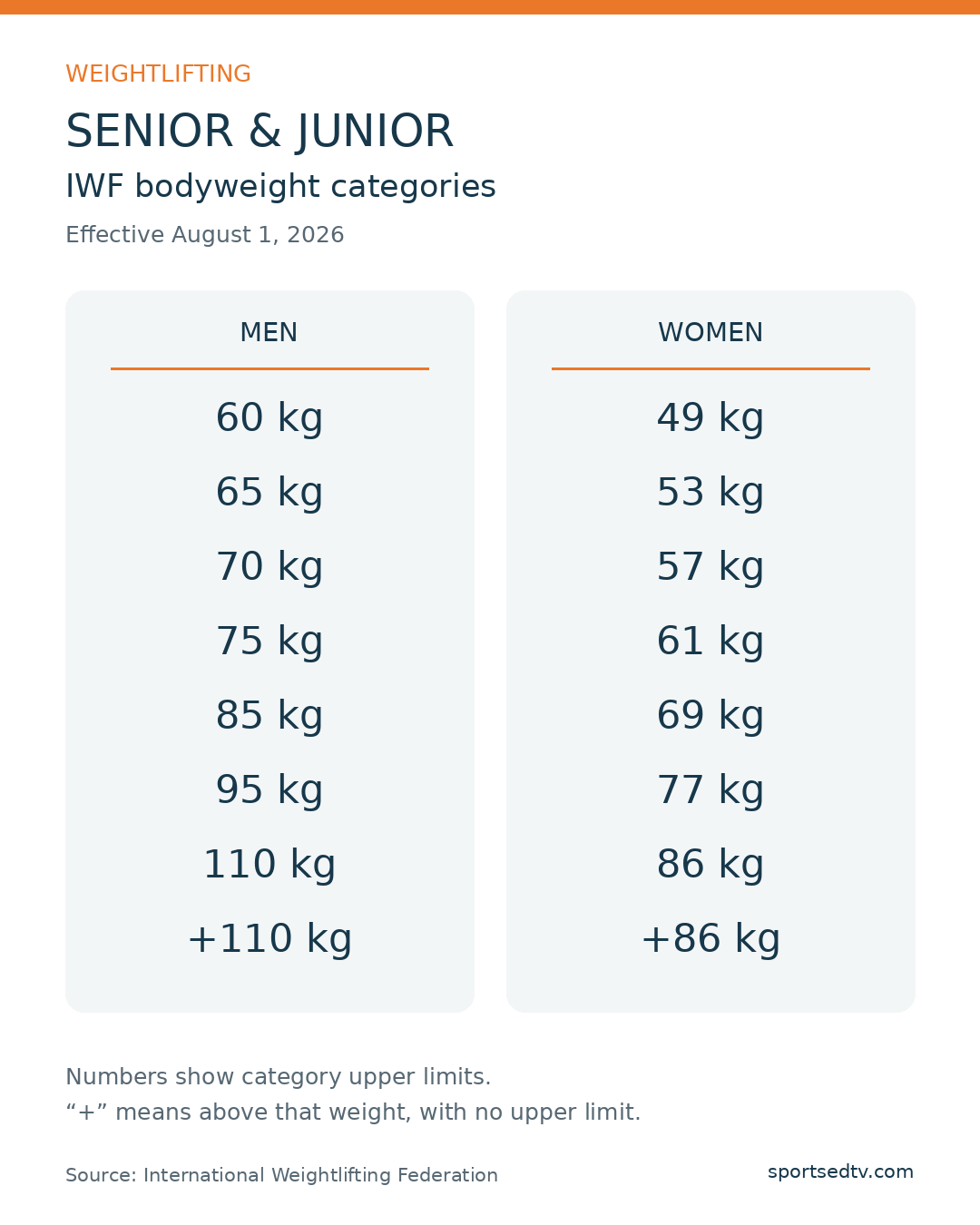 Senior and junior weight categories