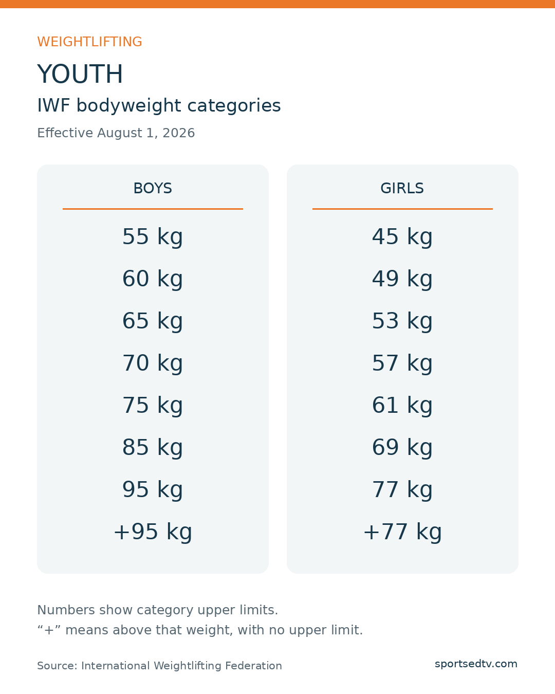 Youth weight categories