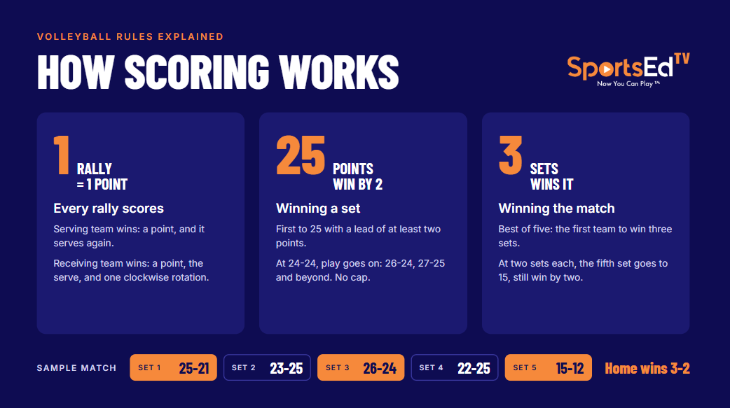 volleyball scoring